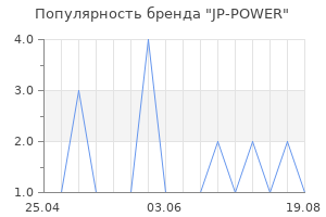 Популярность бренда JP-POWER