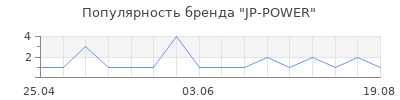 Популярность JP-POWER