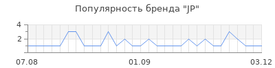 Популярность jp