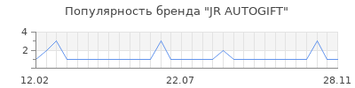 Популярность JR AUTOGIFT