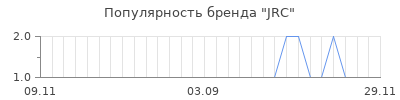 Популярность jrc