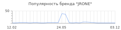 Популярность JRONE