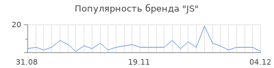 Популярность js