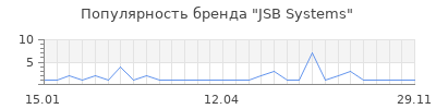 Популярность JSB Systems
