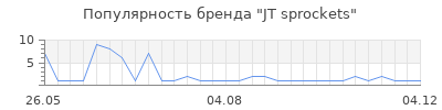 Популярность JT sprockets