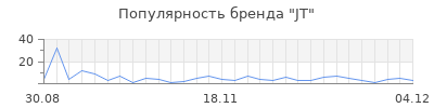 Популярность jt