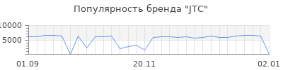 Популярность jtc