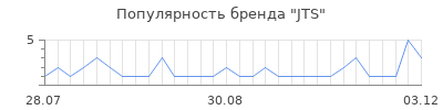 Популярность jts