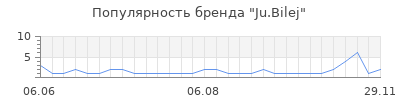 Популярность ju bilej