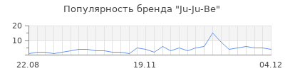 Популярность ju ju be