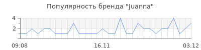 Популярность juanna