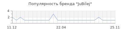 Популярность jubilej