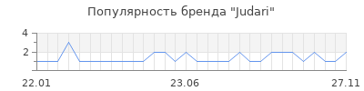 Популярность judari