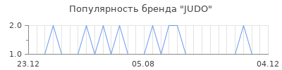 Популярность judo