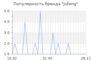 Популярность бренда Jufeng