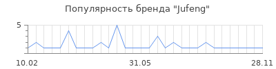 Популярность Jufeng