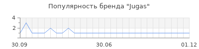 Популярность Jugas