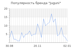 Популярность бренда juguni