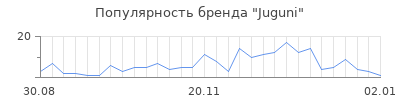 Популярность juguni