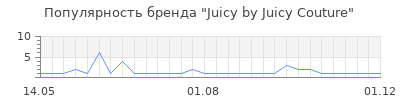 Популярность juicy by juicy couture