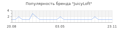 Популярность JuicyLoft