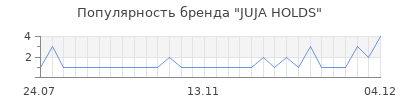 Популярность JUJA HOLDS