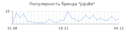 Популярность jujube