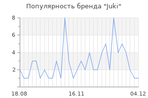 Популярность бренда juki