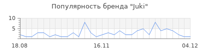 Популярность juki