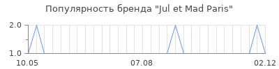 Популярность jul et mad paris