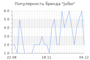 Популярность бренда julbo