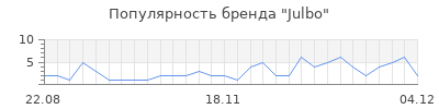 Популярность julbo