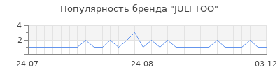 Популярность JULI TOO
