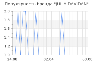 Популярность бренда julia davidan