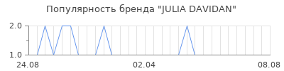 Популярность julia davidan