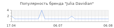 Популярность julia davidian