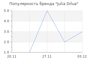 Популярность бренда Julia Dilua