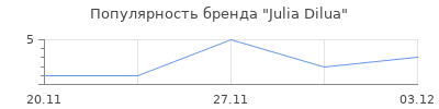 Популярность Julia Dilua