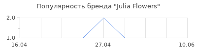 Популярность Julia Flowers