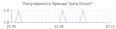 Популярность julia grossi