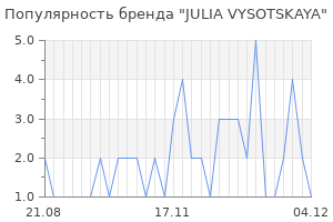 Популярность бренда julia vysotskaya