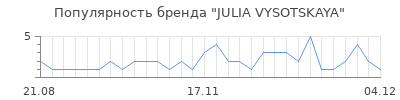 Популярность julia vysotskaya