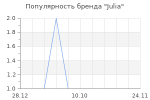 Популярность бренда julia