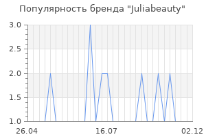 Популярность бренда juliabeauty