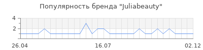 Популярность juliabeauty