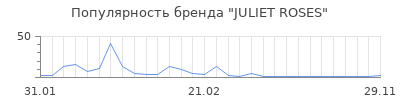 Популярность juliet roses