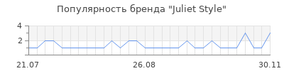 Популярность juliet style