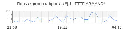 Популярность juliette armand