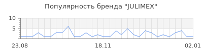 Популярность julimex