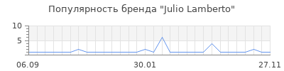 Популярность julio lamberto